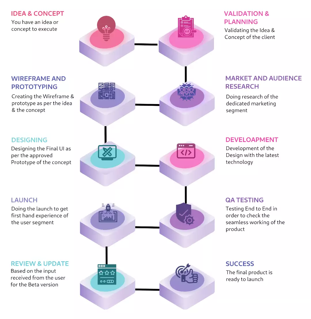 teamcodeinnovation developemnt process